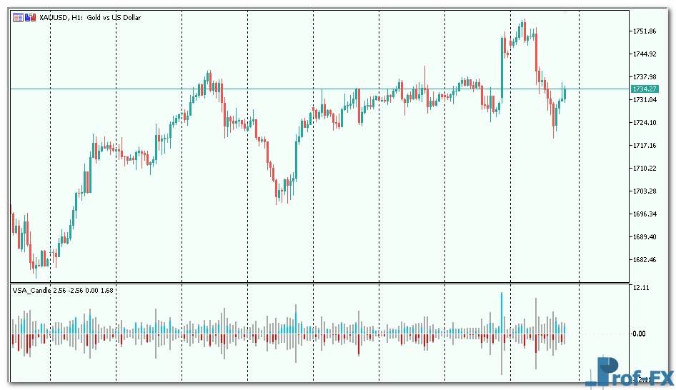 vsa-candle-3 VSA Candle mt5 indicator