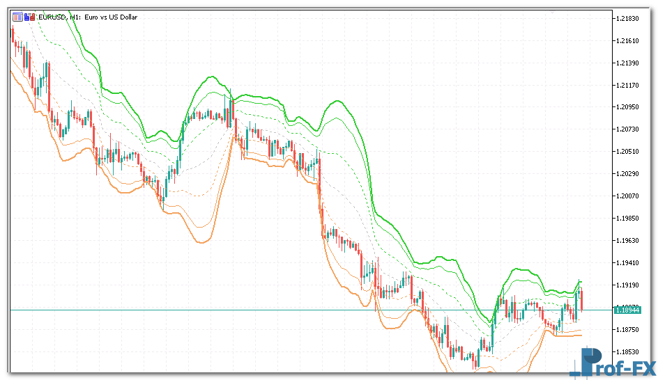 VWAP Bands mt5 indicator