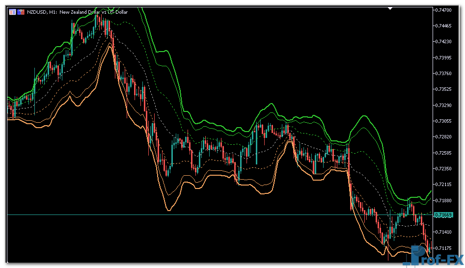 VWAP Bands mt5 indicator