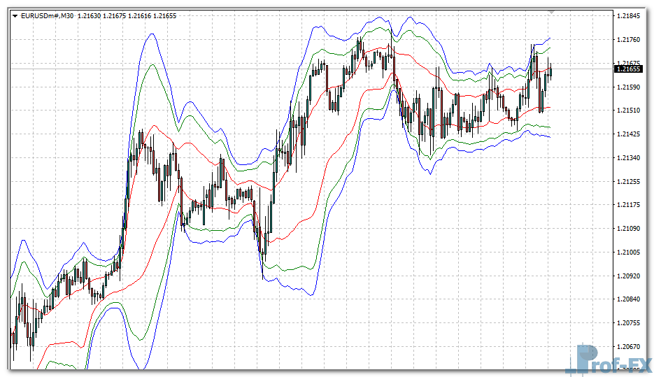 VWAP Bands mt4 indicator