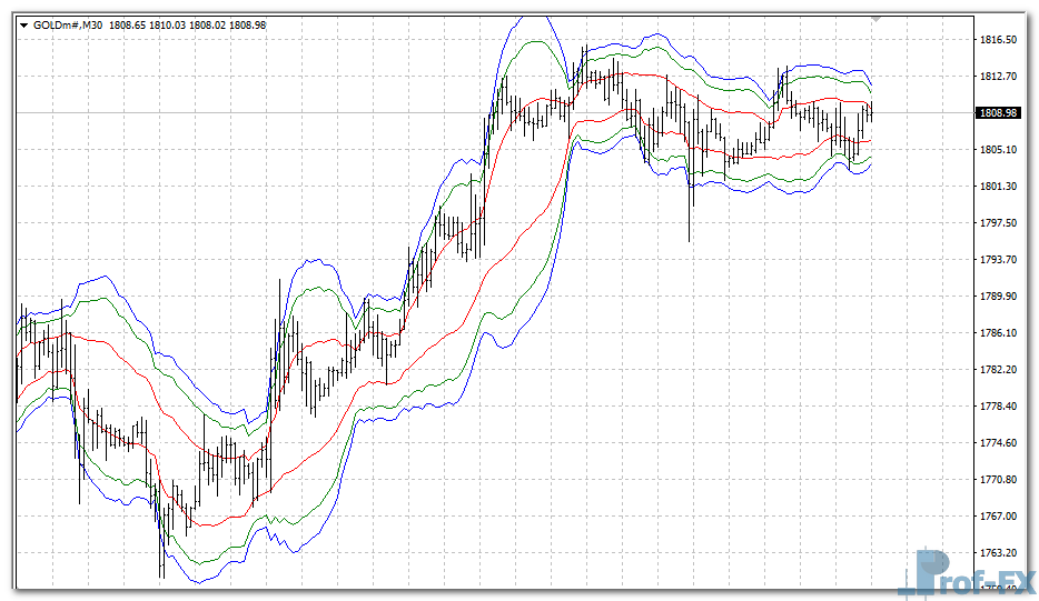vwap-bands-gold VWAP Bands mt4 indicator