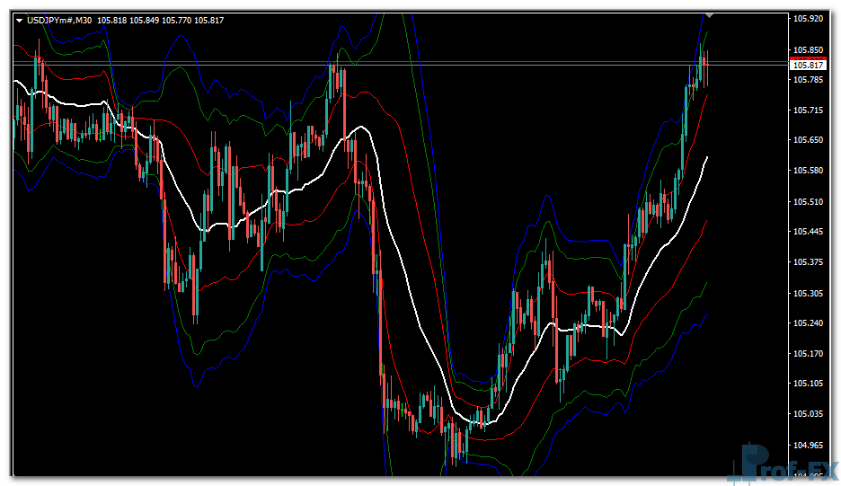 VWAP Bands mt4 indicator