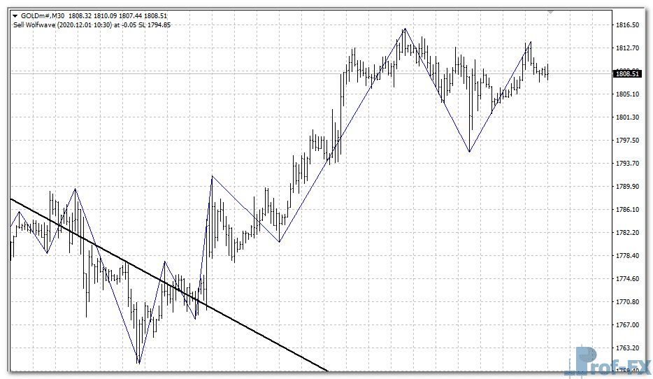 Wave Angle metatrader 4