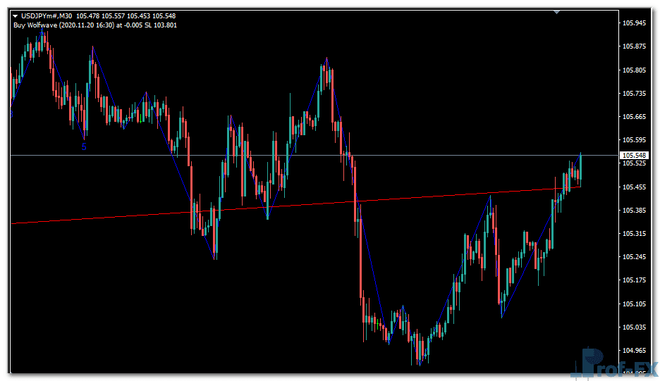 Wave Angle metatrader 4