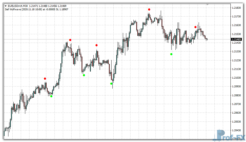 wave-dots-eu Wave Dots mt4 indicator