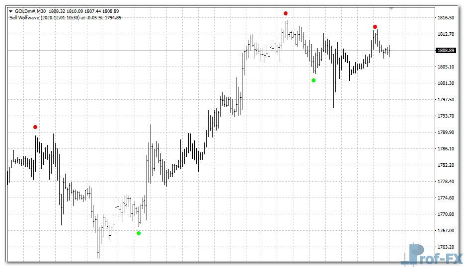 Wave Dots mt4 indicator