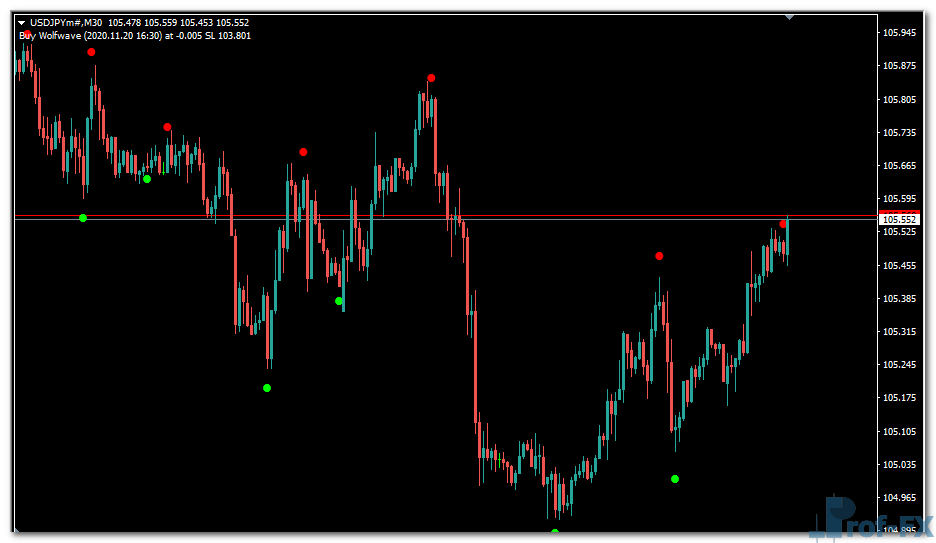Wave Dots mt4 indicator