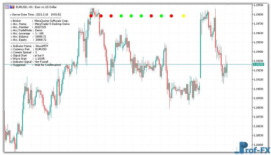WaveMTF mt5 indicator