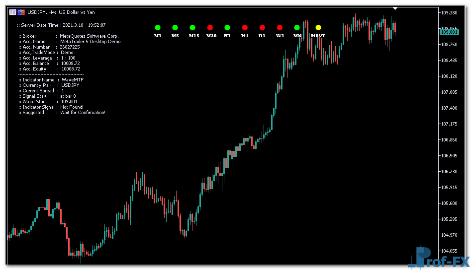 WaveMTF mt5 indicator