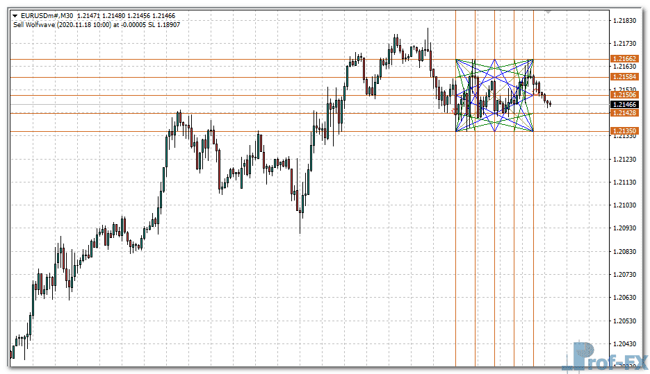 WD Gann Box metatrader 4
