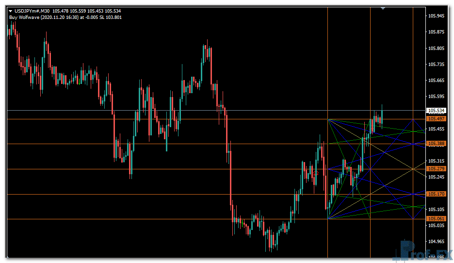 WD Gann Box metatrader 4