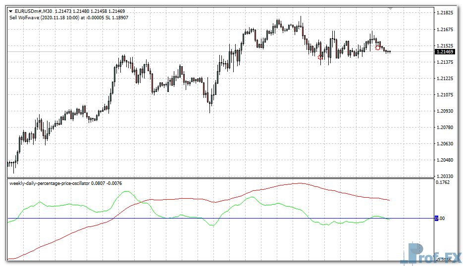 weekly-daily-percentage-price-eu Weekly & Daily Percentage Price Oscillator mt4 indicator