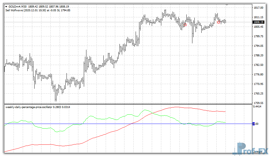 Weekly & Daily Percentage Price Oscillator mt4 indicator