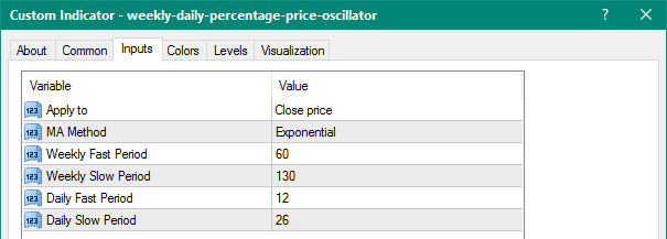 Weekly & Daily Percentage Price Oscillator mt4 indicator