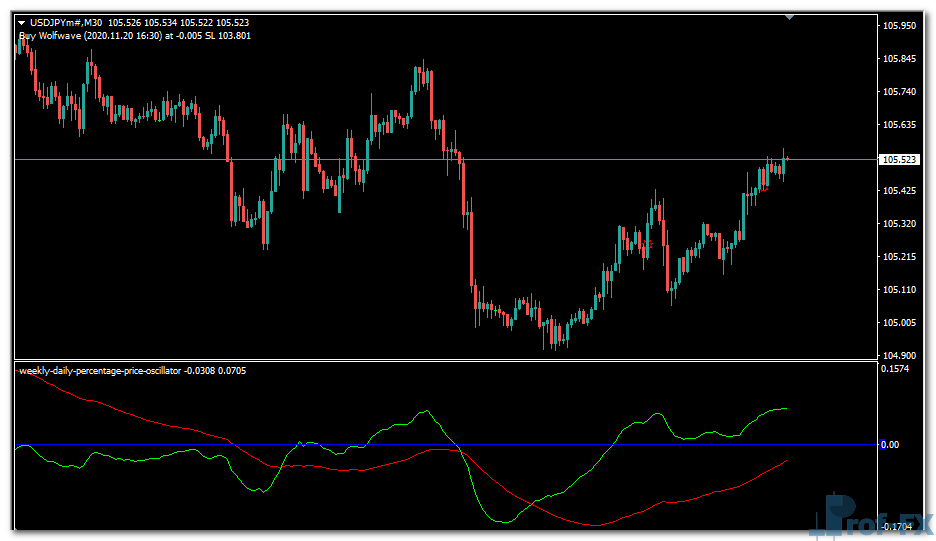 Weekly & Daily Percentage Price Oscillator mt4 indicator