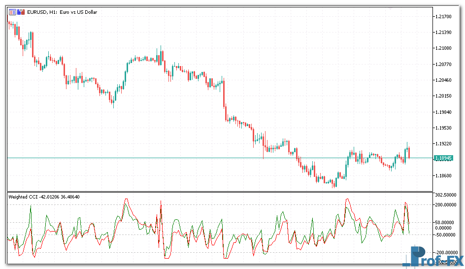 Weighted CCI mt5 indicator