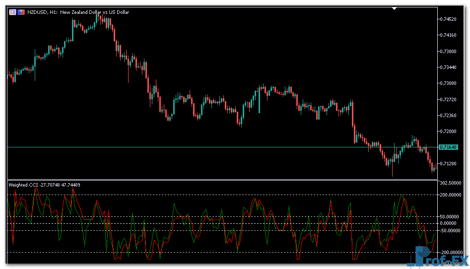 Weighted CCI mt5 indicator