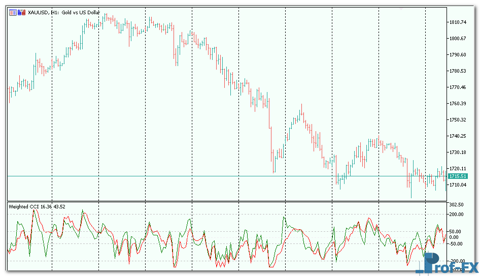 weighted-cci-3 Weighted CCI mt5 indicator