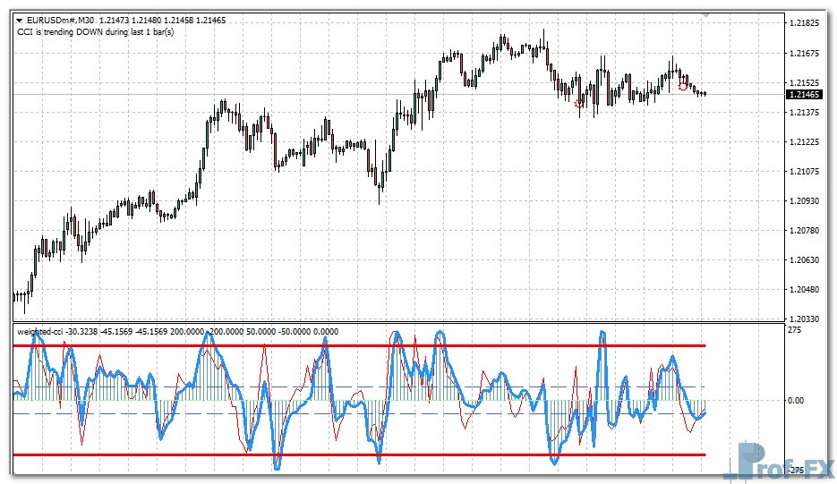 weighted-cci-eu Weighted CCI metatrader 4