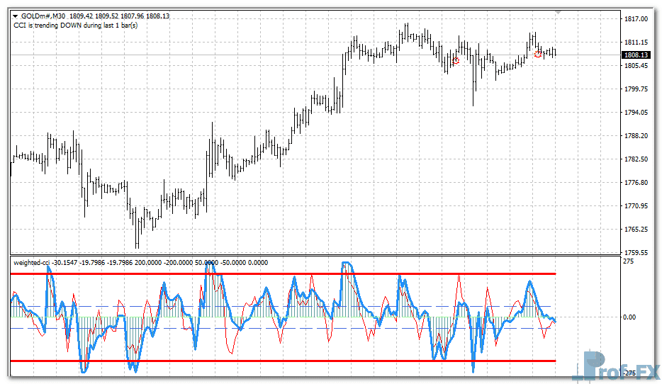 Weighted CCI metatrader 4