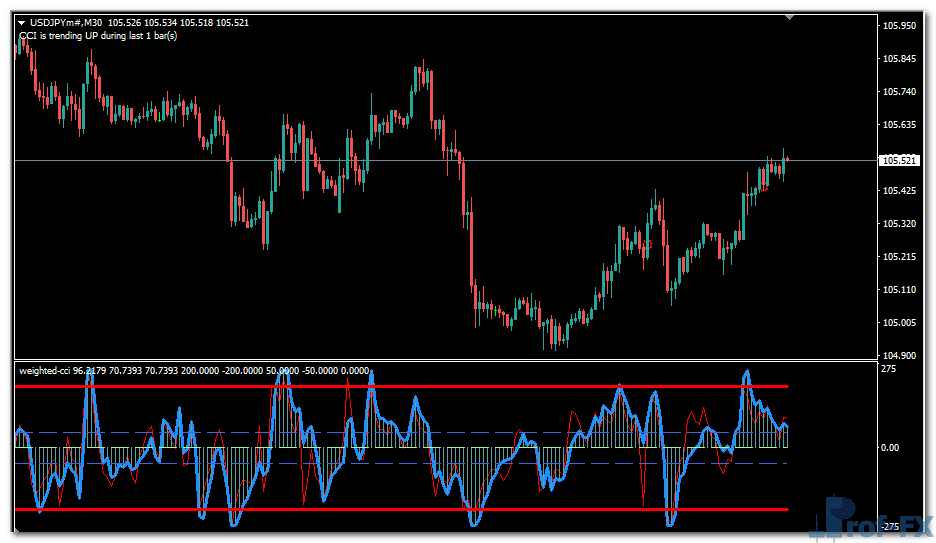 Weighted CCI metatrader 4