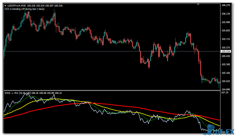 Williams AD & MA mt4 indicator