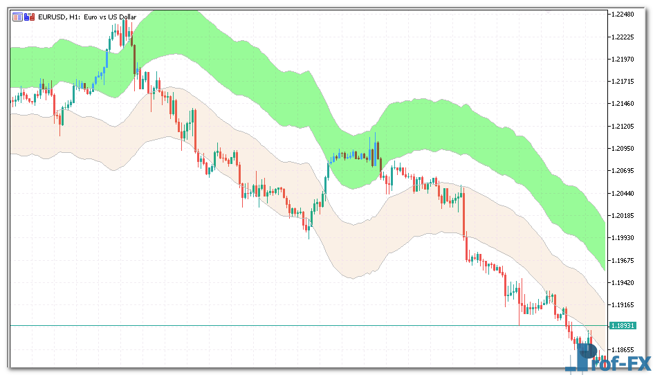 Wilson Relative Price Channel mt5 indicator