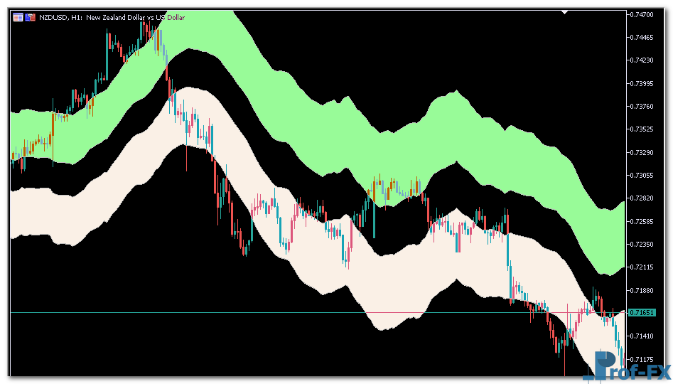 wilson-relative-price-channel-2 Wilson Relative Price Channel mt5 indicator