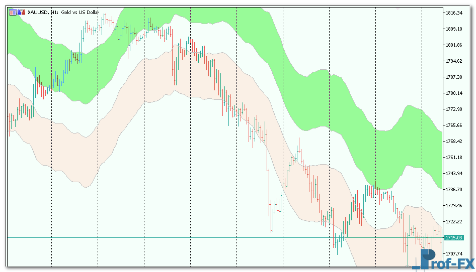 Wilson Relative Price Channel mt5 indicator