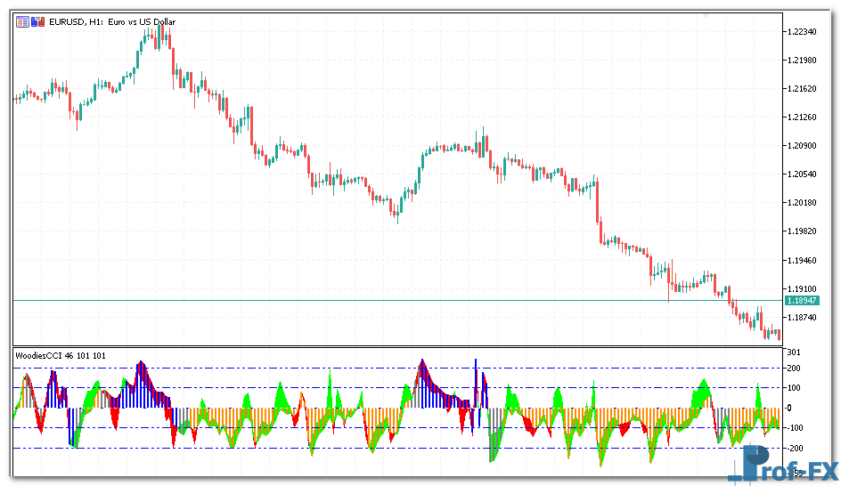 Woodies CCI mt5 indicator