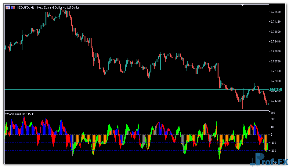 Woodies CCI mt5 indicator