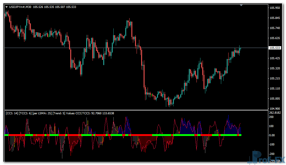 Woodies Lnx V3 mt4 indicator