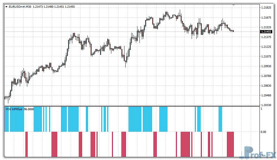 wpr-fast-mtf-eu WPR Fast MTF metatrader 4