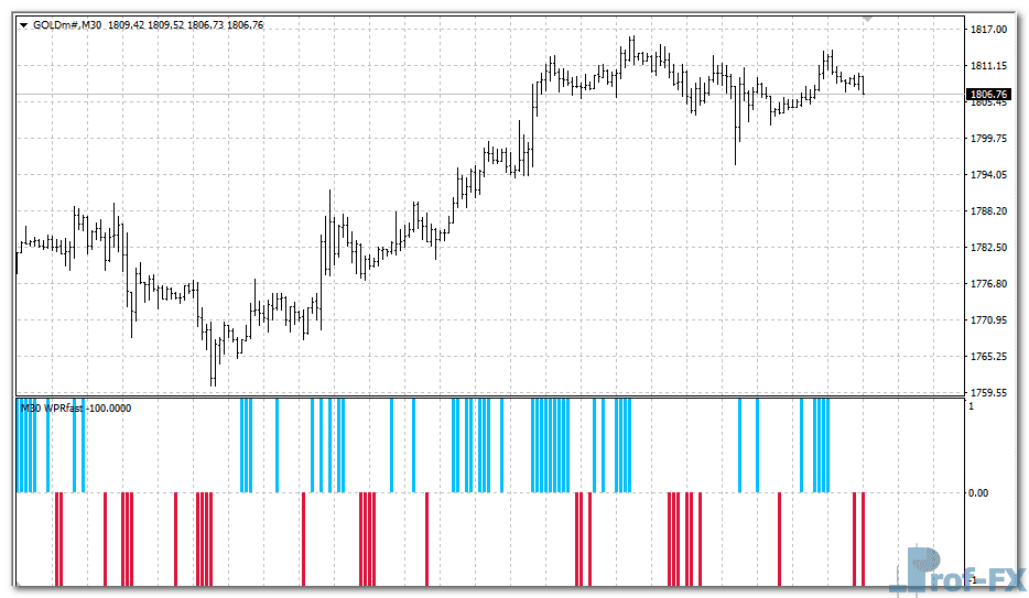 WPR Fast MTF metatrader 4