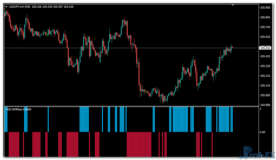 WPR Fast MTF metatrader 4
