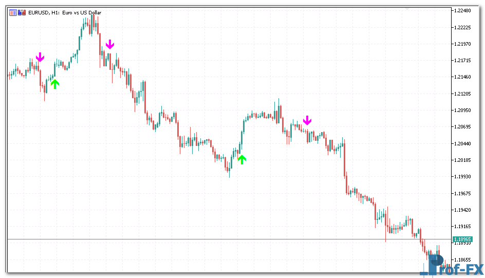 WPRSI Signal mt5 indicator