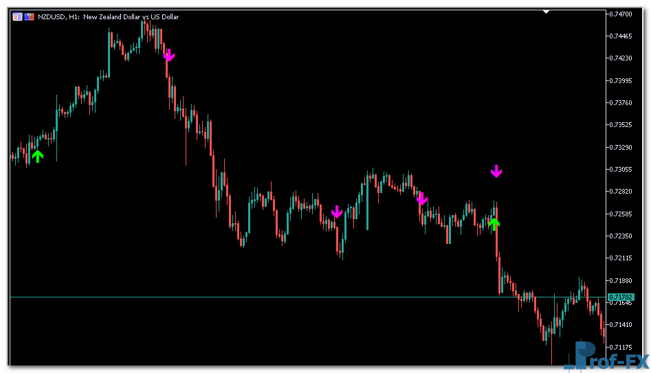 WPRSI Signal mt5 indicator