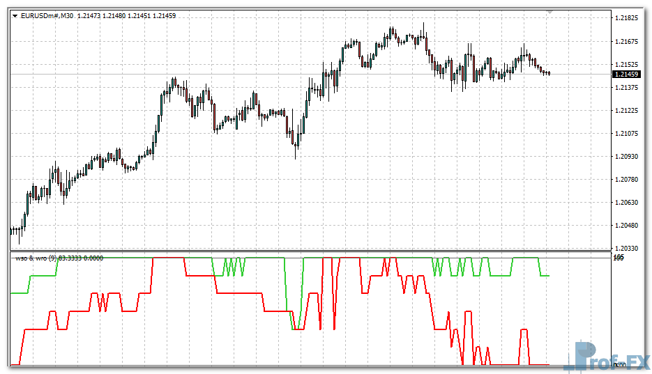 WSO & WRF MTF mt4 indicator