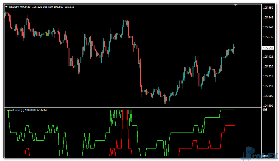 WSO & WRF MTF mt4 indicator