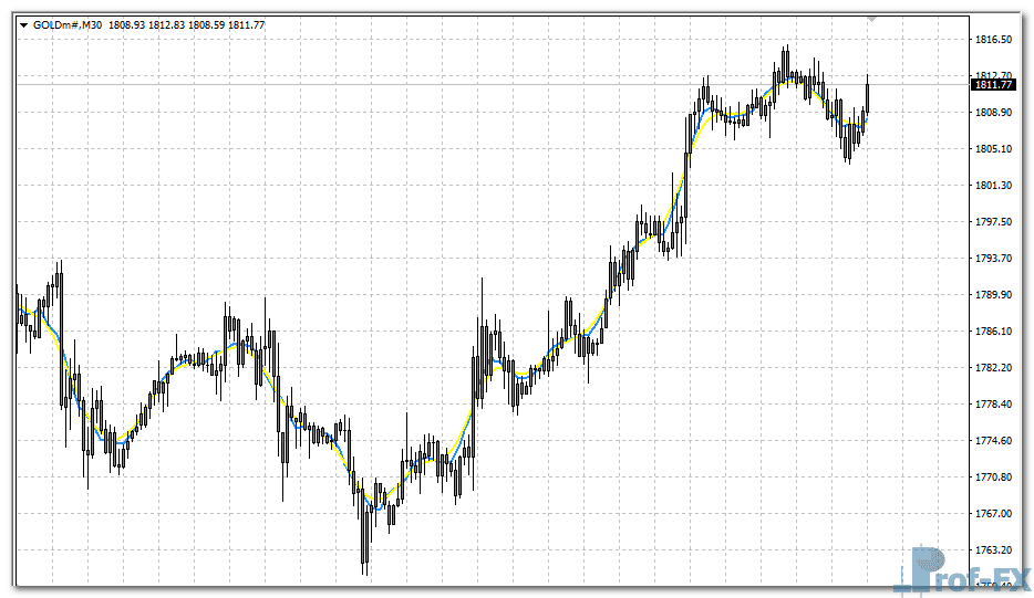 XMA Indicator metatrader 4