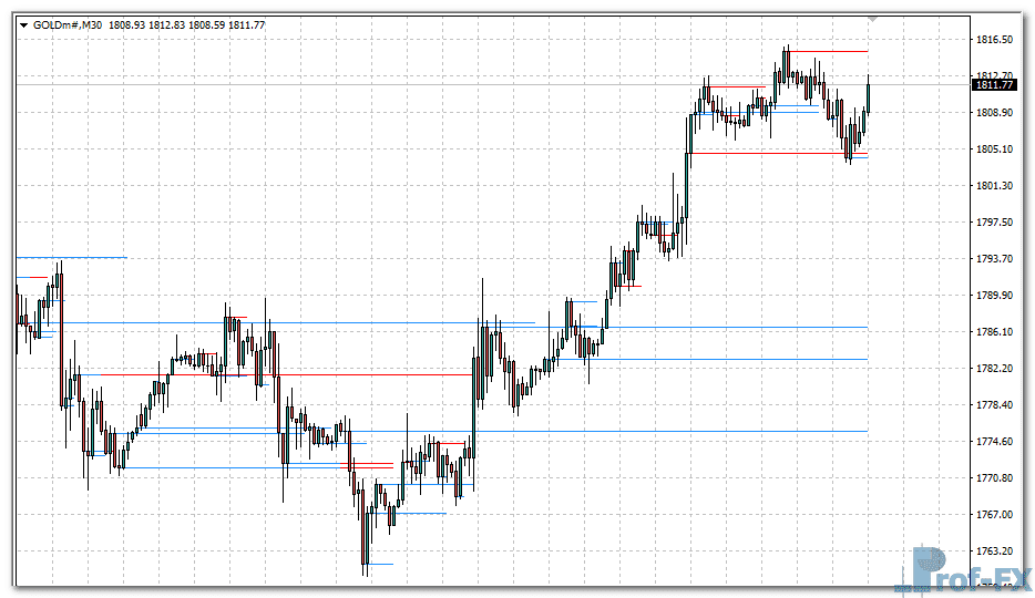 xTSR Indicator metatrader 4