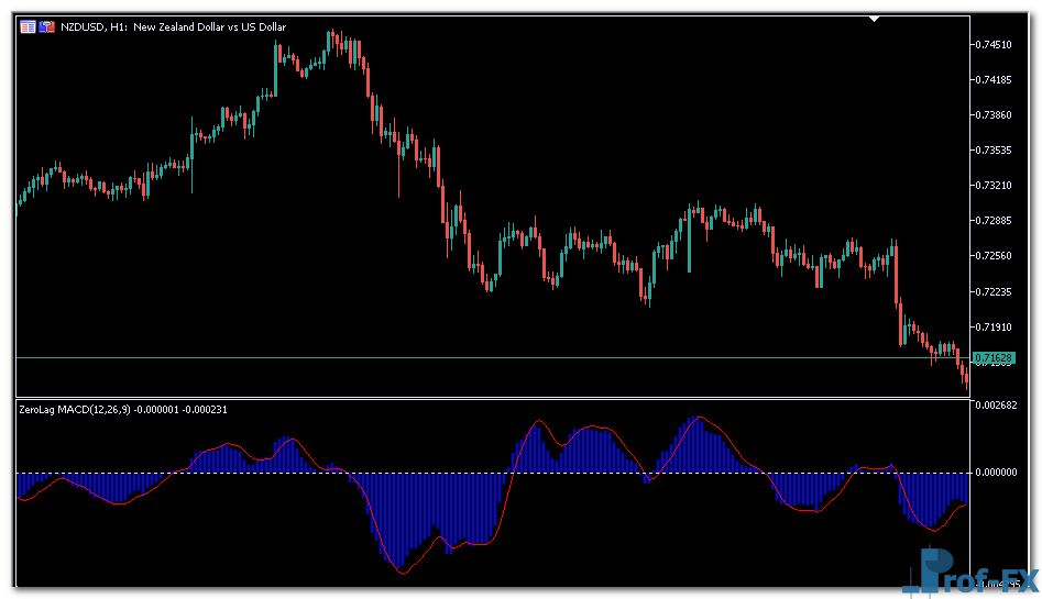 ZeroLag MACD metatrader 5