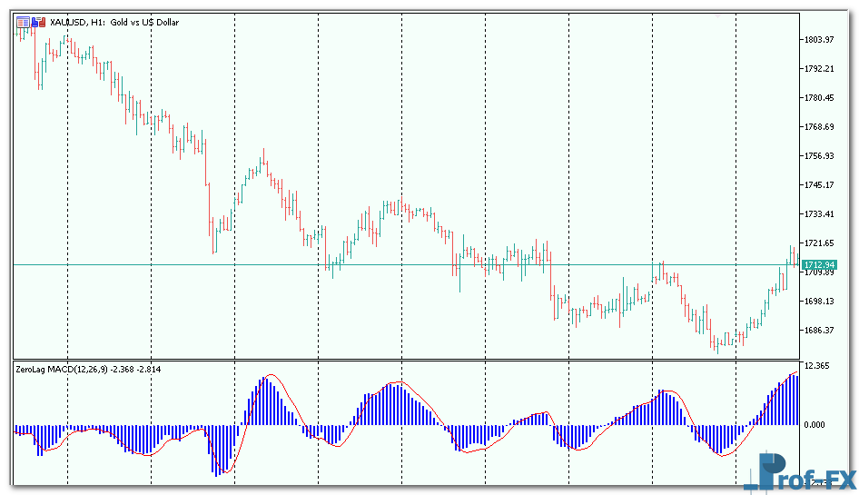 ZeroLag MACD metatrader 5