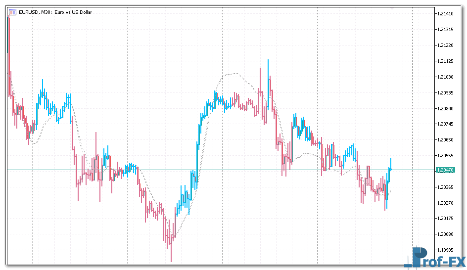 Zerolag Tema Bars mt5 indicator