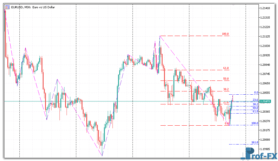 zig-zag-auto-fibo-1 Zig Zag Auto Fibo mt5 indicator