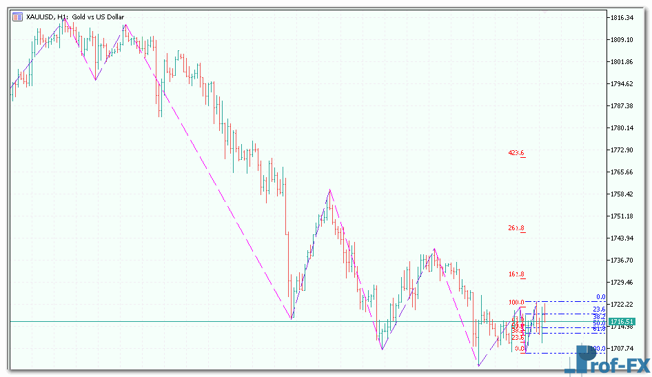 Zig Zag Auto Fibo mt5 indicator