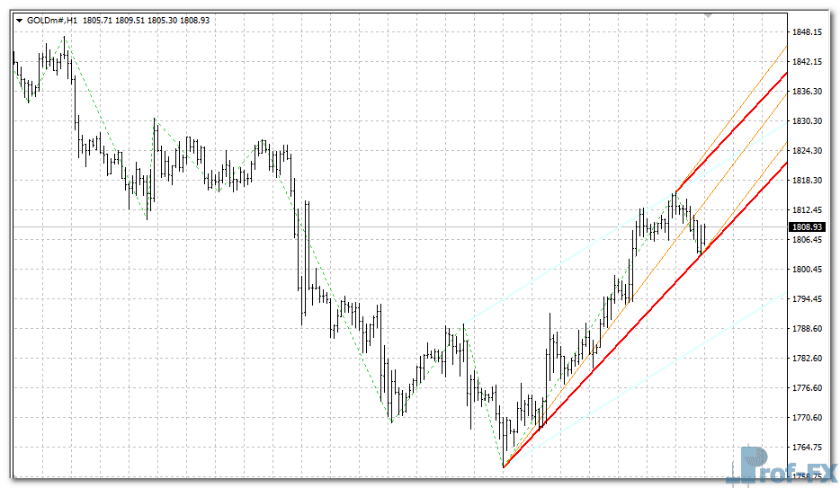 Zig Zag Corridor metatrader 4