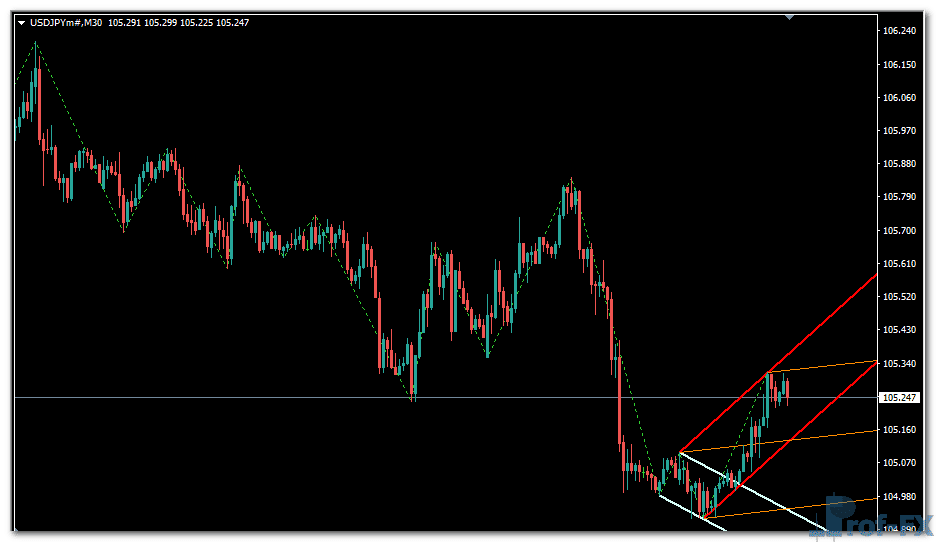 Zig Zag Corridor metatrader 4