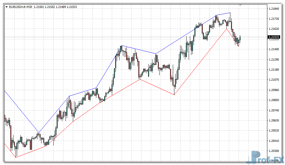 zig-zag-exit-eu Zig Zag Exit mt4 indicator