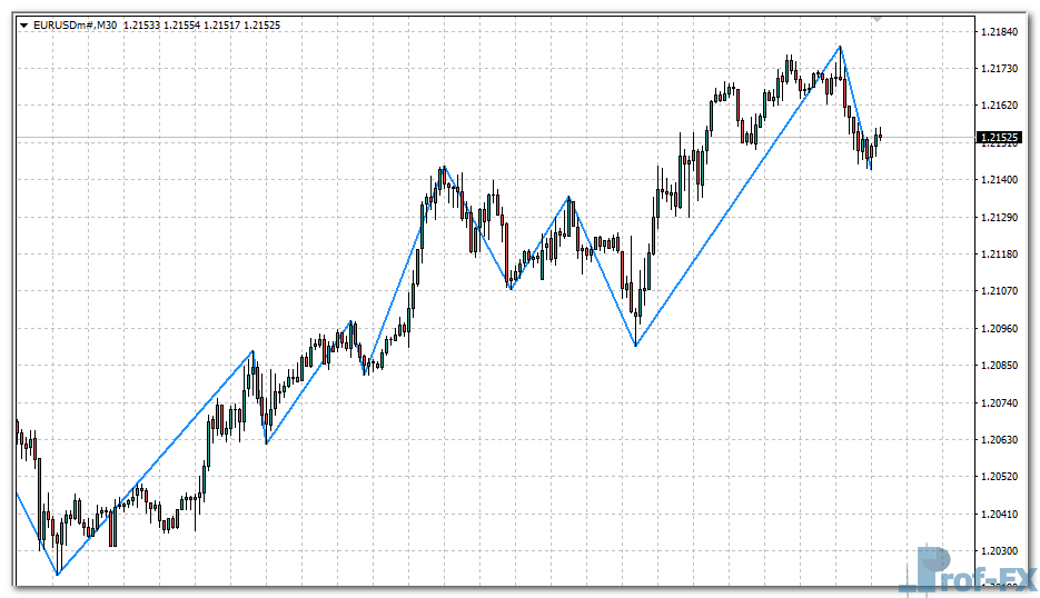 Zig Zag History mt4 indicator